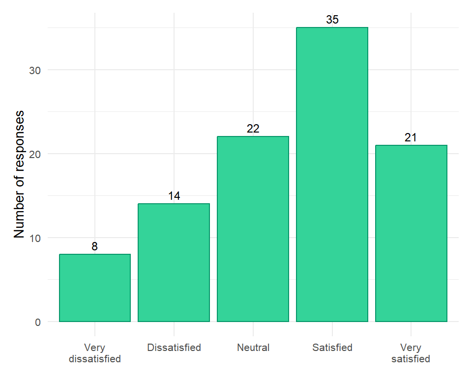Customer satisfaction survey results (ordinal variable)