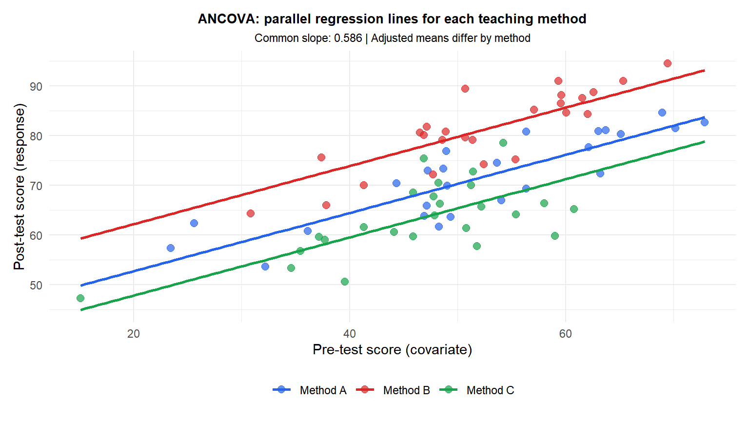 Scatter plot of post-test vs pre-test scores for three teaching groups with parallel regression lines from ANCOVA