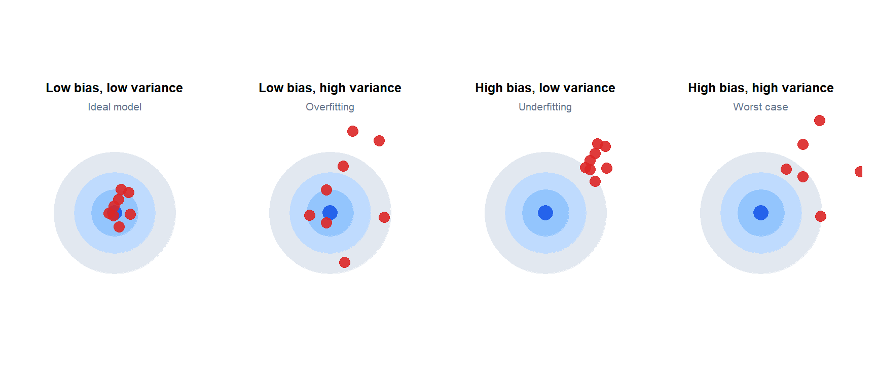 Four target diagrams showing the combinations of high and low bias with high and low variance for a prediction model