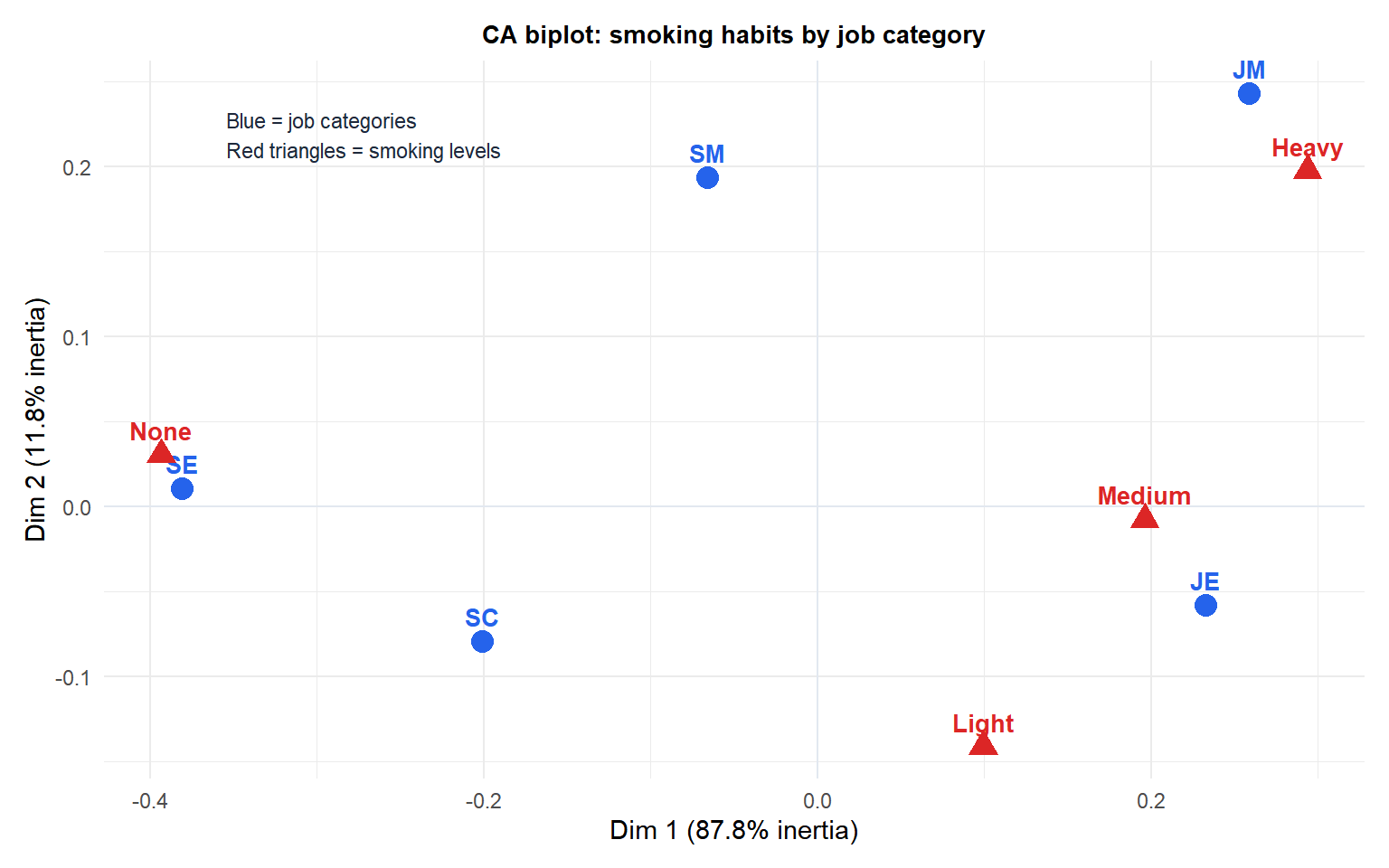 Correspondence analysis biplot showing smoking habits by job category with rows and columns in the same space