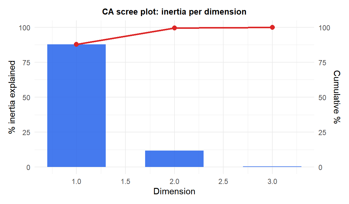 Scree plot of CA inertia showing how much association is captured by each dimension