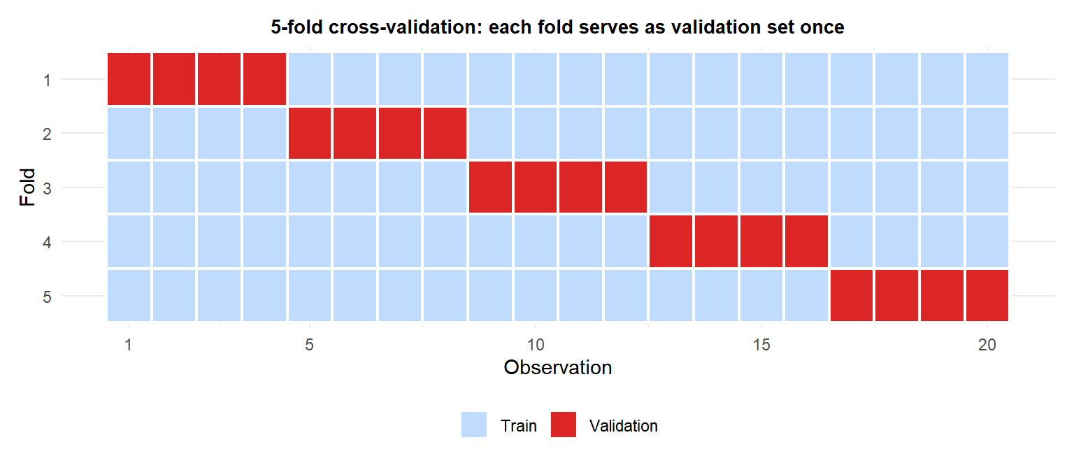 Diagram showing 5-fold cross-validation with each fold serving as the validation set once