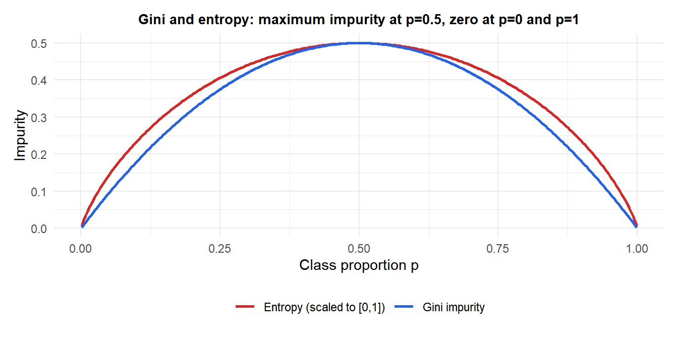 Gini impurity and entropy as functions of the class proportion p for a binary problem