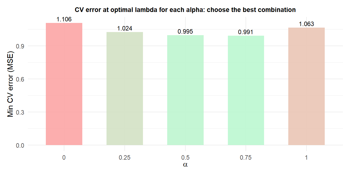 Heatmap of cross-validation error for a grid of alpha and lambda values showing the optimal combination