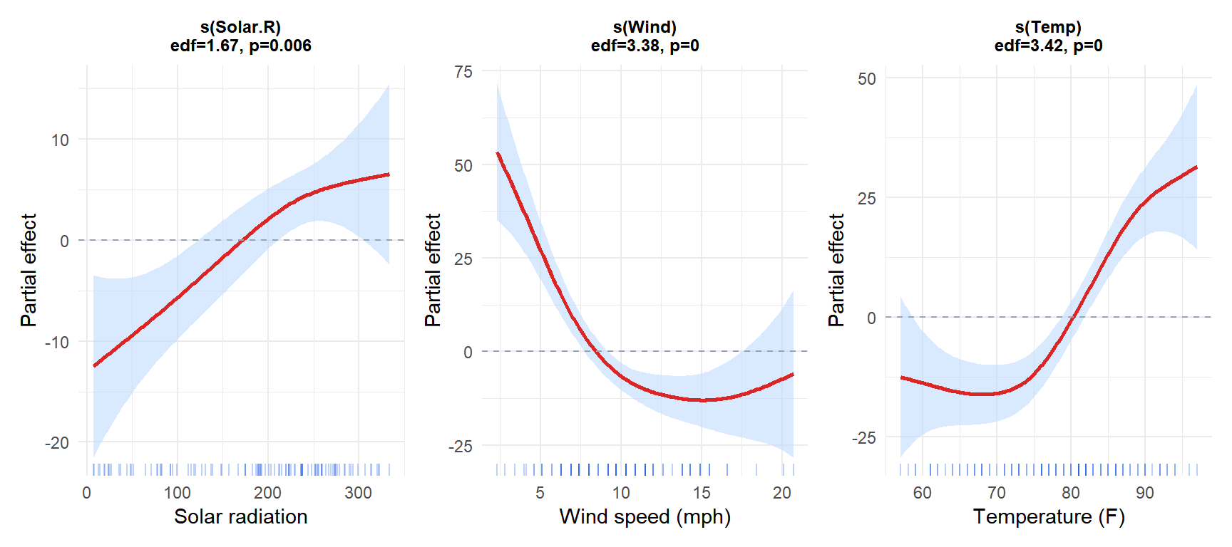 Three smooth term plots from a GAM showing the nonlinear effect of solar radiation wind speed and temperature on ozone