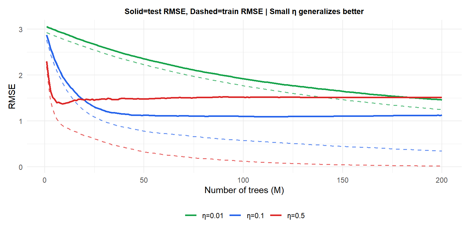 Training and test error vs number of trees for different learning rates showing the effect of shrinkage on overfitting