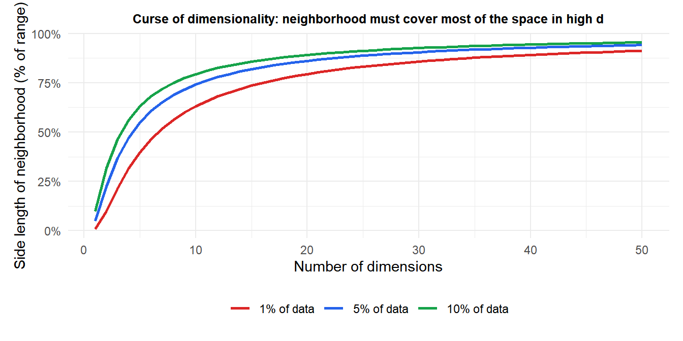 Plot showing how the neighborhood radius must grow with dimension to capture a fixed fraction of training data