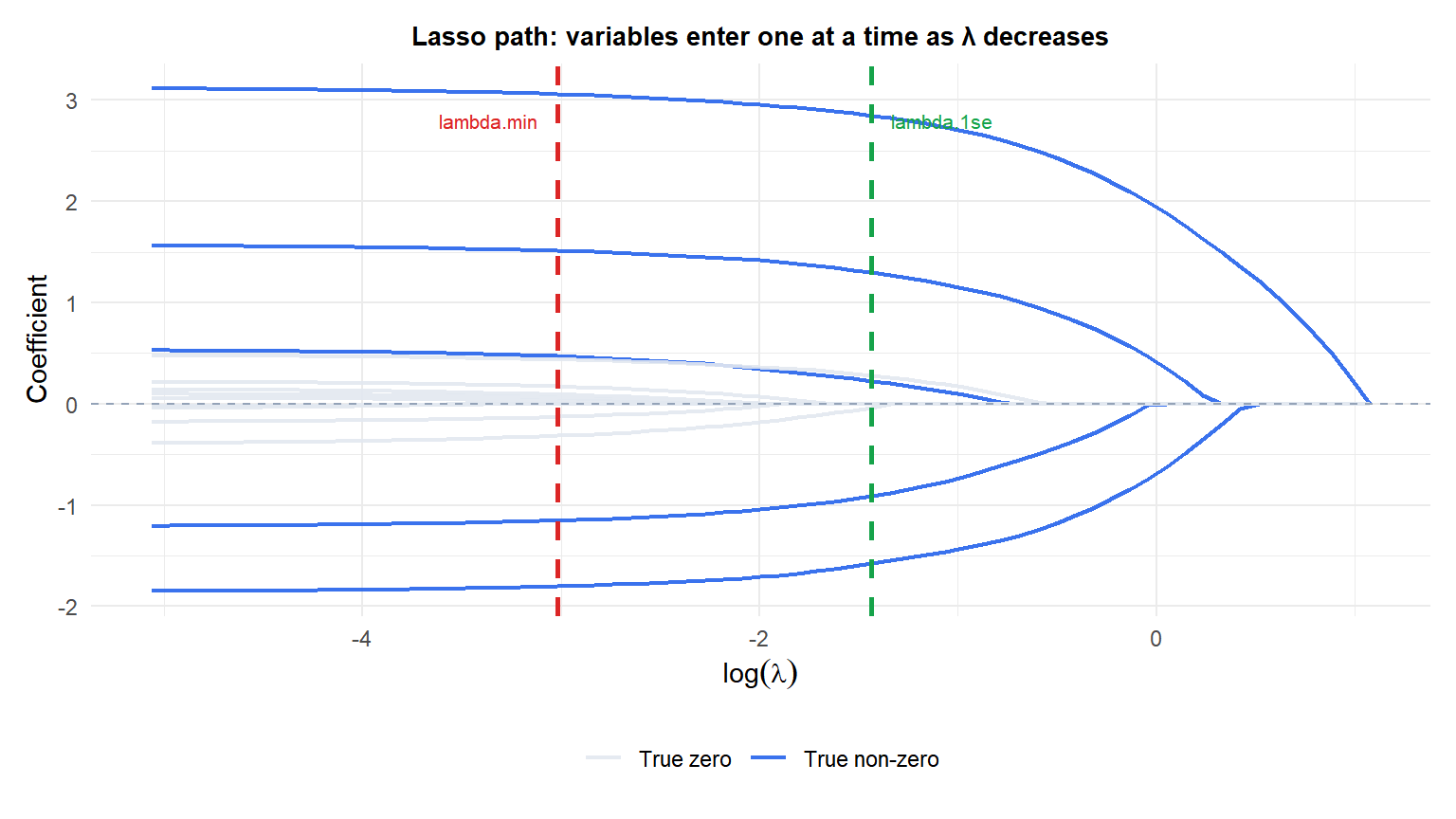 Lasso coefficient path showing which variables enter the model as lambda decreases with CV-selected lambda marked