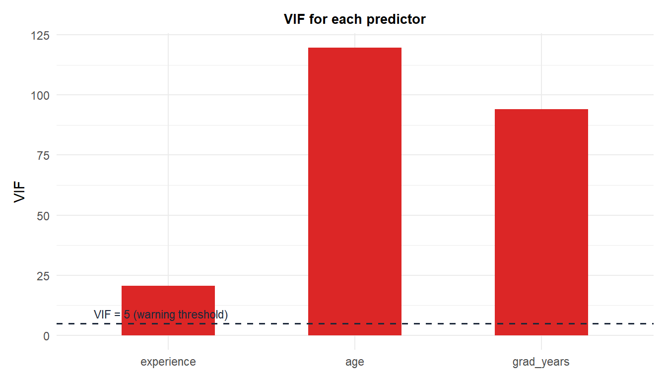 Bar chart of VIF values for experience, age and years since graduation, with a reference line at the common warning threshold