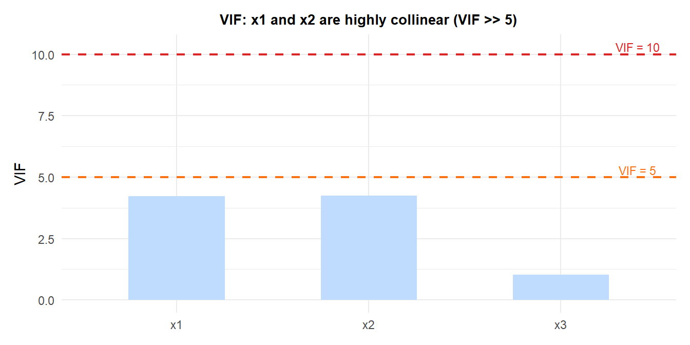Bar chart of VIF values for each predictor showing which predictors have multicollinearity issues