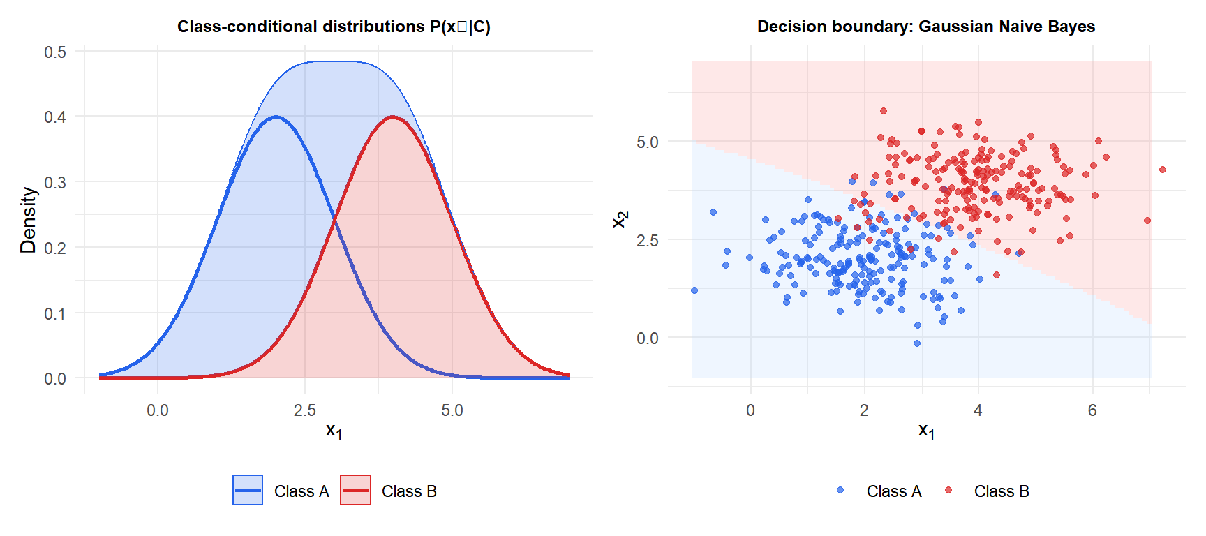 Gaussian Naive Bayes: class-conditional distributions for two features and the resulting decision boundary