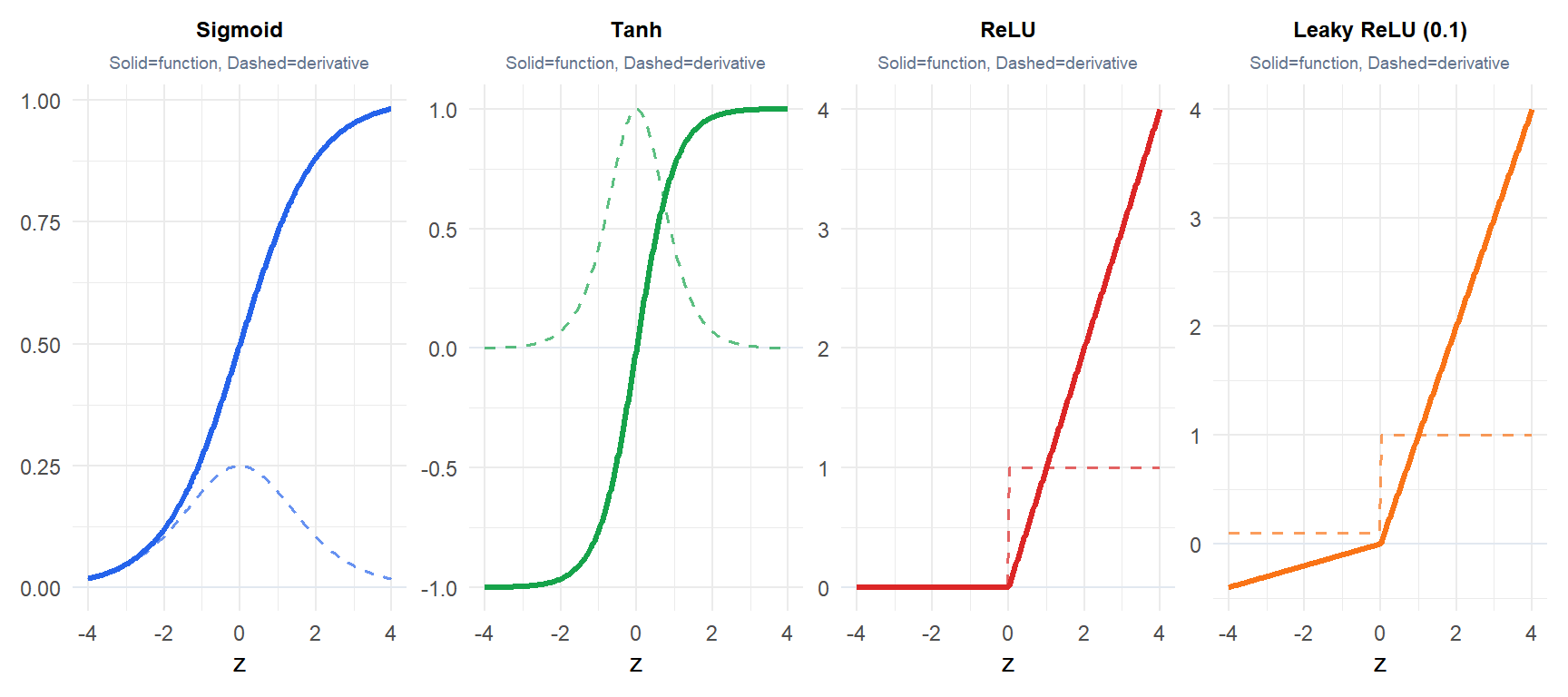 Four activation functions plotted side by side: sigmoid, tanh, ReLU and Leaky ReLU with their derivatives