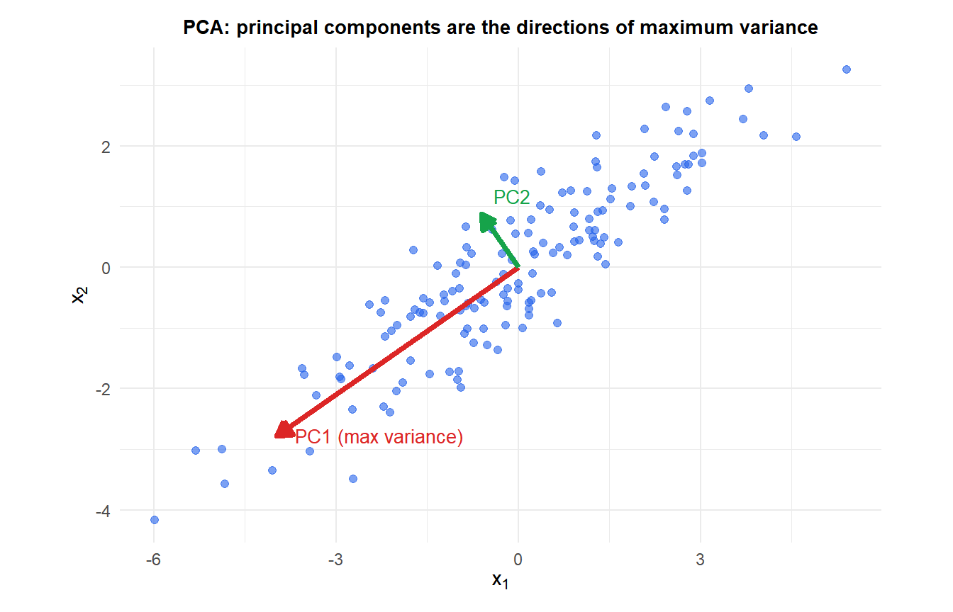 Scatter plot showing original data with the first and second principal component directions overlaid as arrows