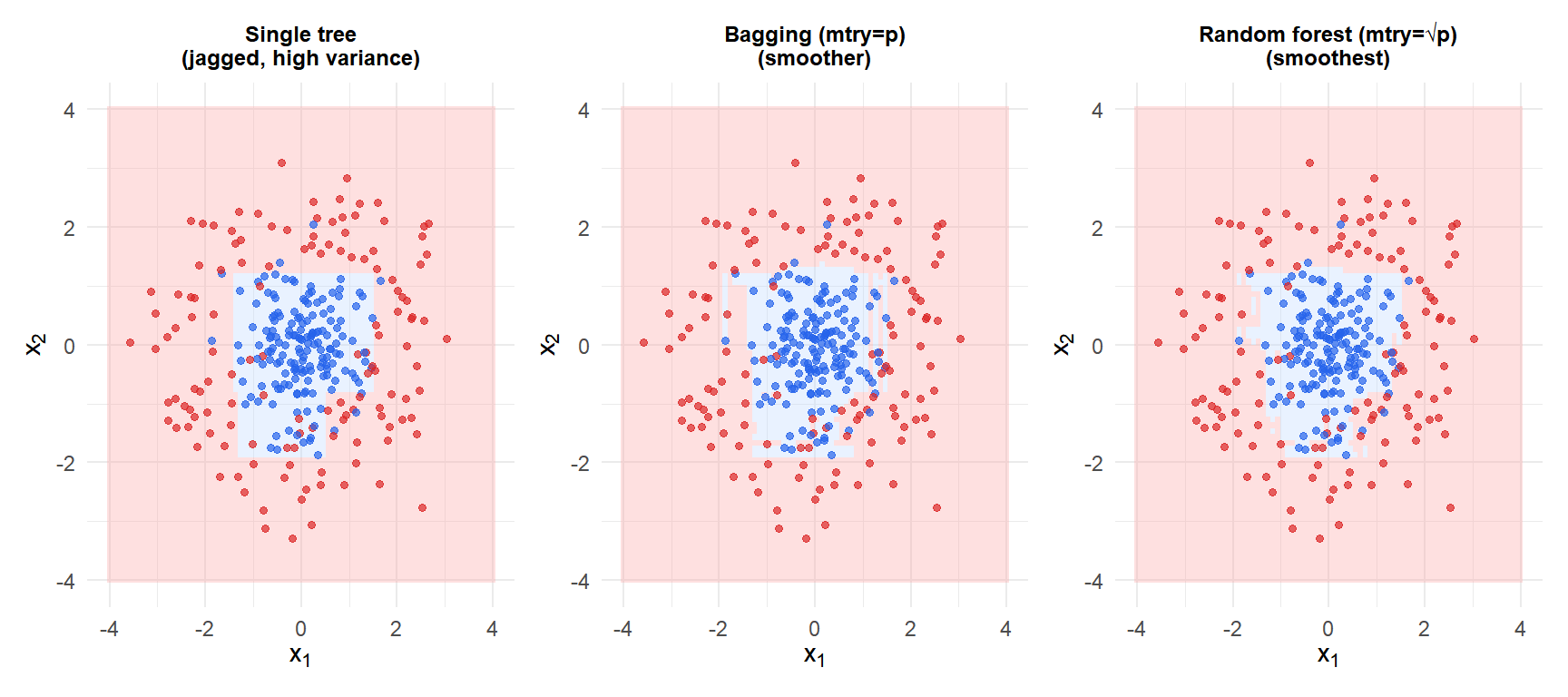 Three decision boundary panels comparing a single tree, bagging and random forest showing how the ensemble smooths the boundary