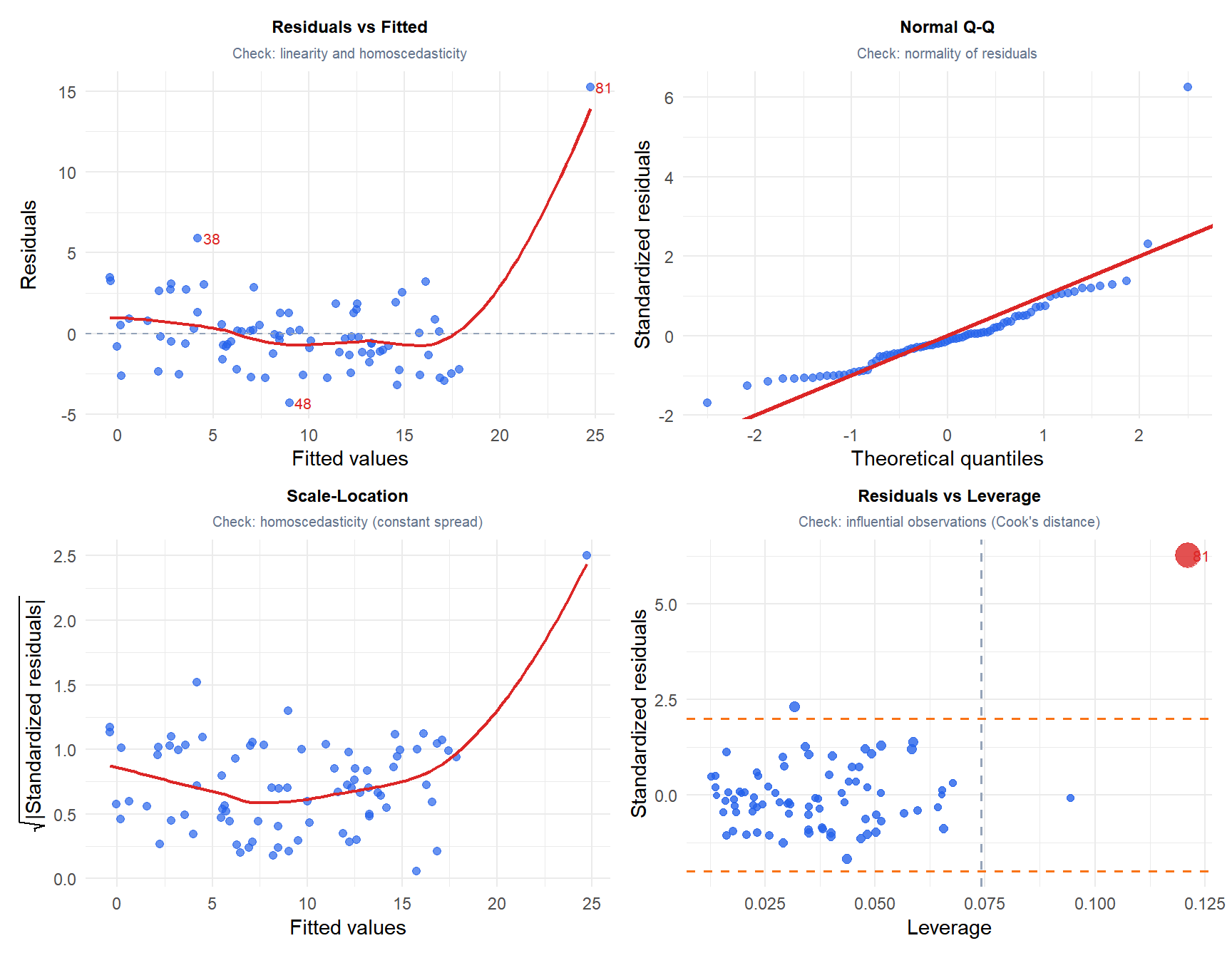 Four standard regression diagnostic plots: residuals vs fitted, Q-Q plot, scale-location and residuals vs leverage