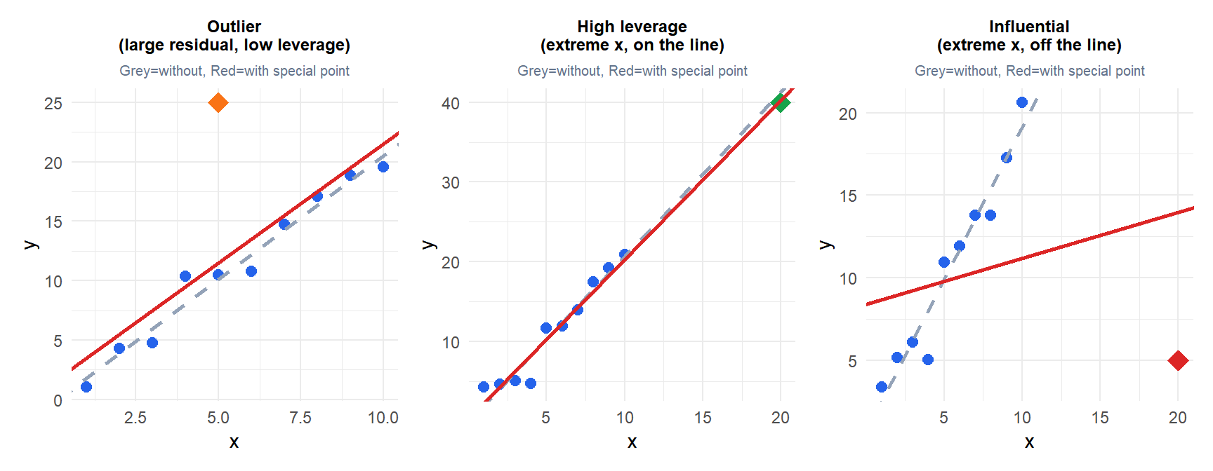 Three panels showing an outlier, a high leverage point and an influential point and their effect on the regression line