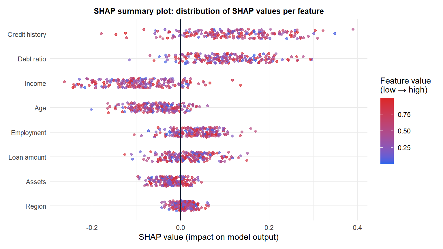 SHAP summary plot showing the distribution of SHAP values for each feature colored by feature value