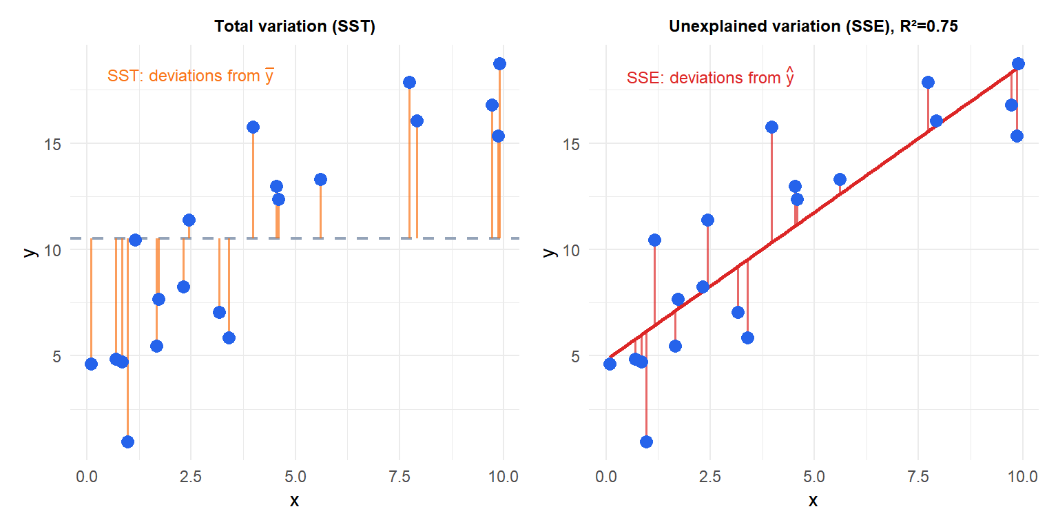 Two panels showing SST (total variation) and SSE (unexplained variation) for the same regression to illustrate R squared