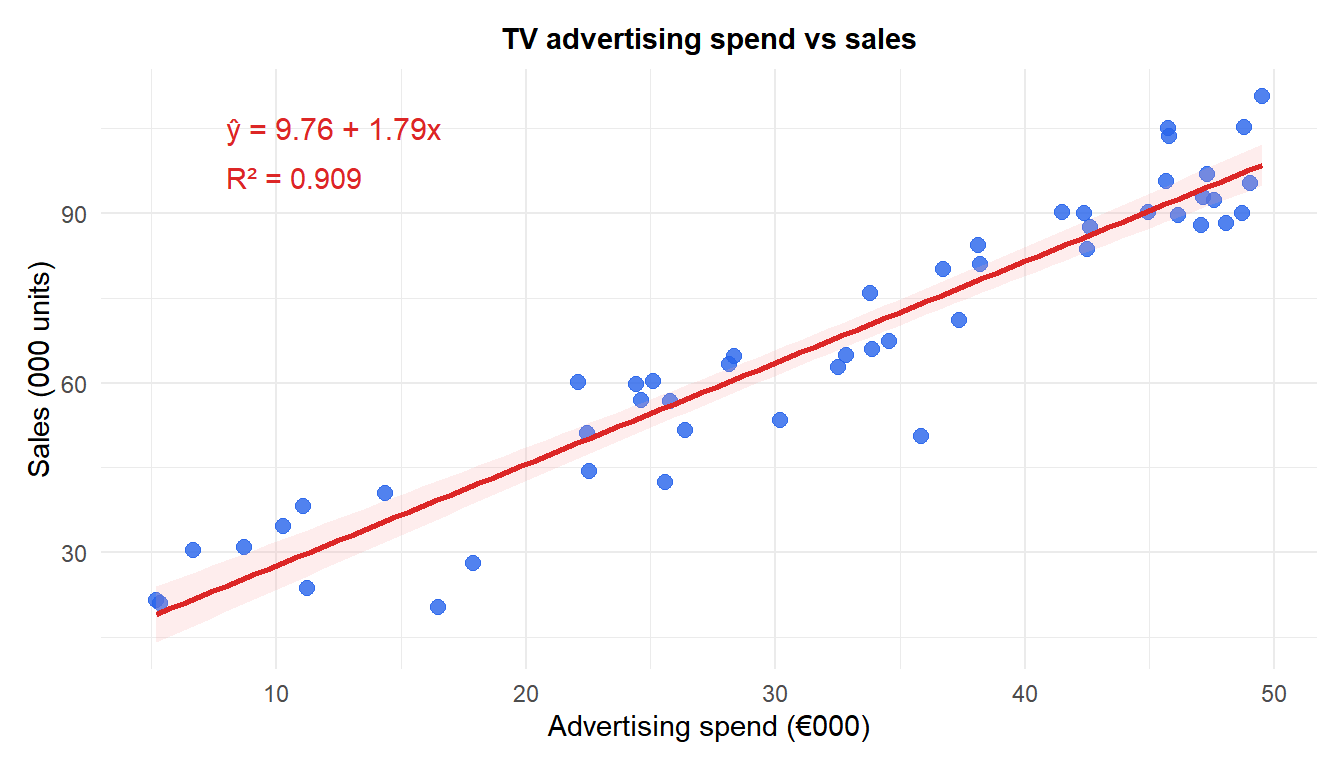 Scatter plot of advertising spend vs sales with fitted regression line and confidence band