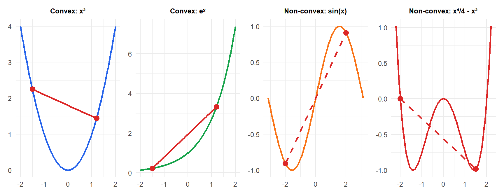 Four panels showing convex and non-convex functions with their chord property illustrated