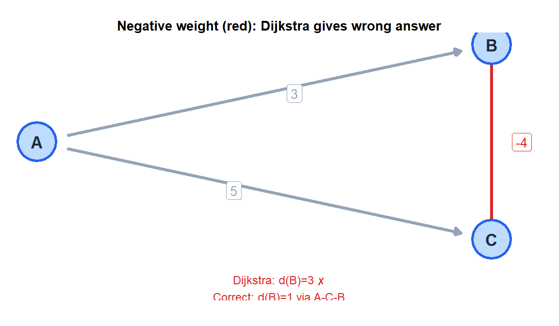 Small graph showing where Dijkstra fails with a negative weight edge
