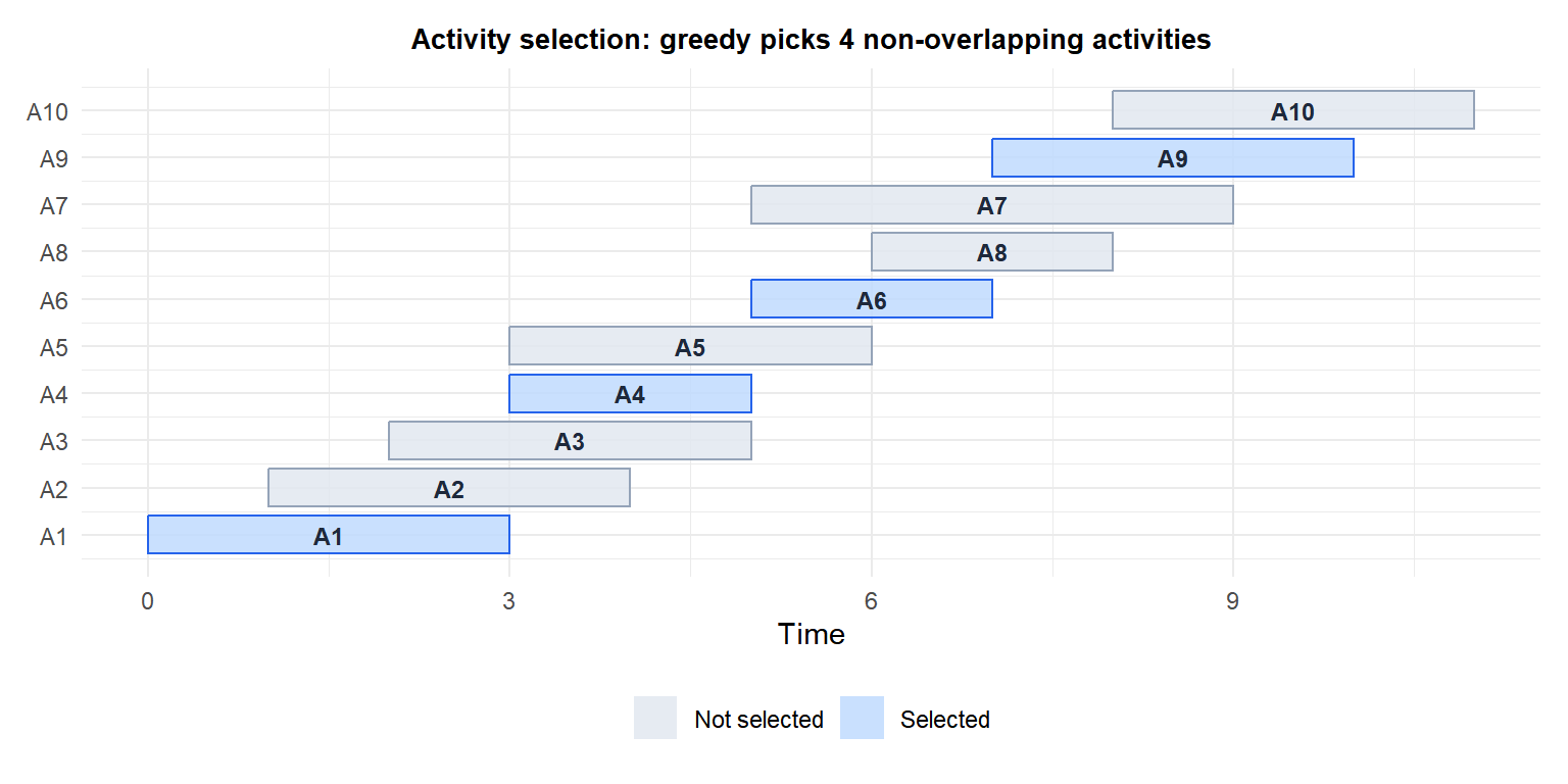 Gantt chart of activities with the greedy selection highlighted showing non-overlapping chosen activities