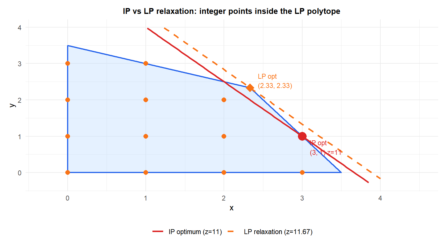 LP feasible region with integer feasible points marked, showing the LP relaxation optimum and the IP optimum at different locations