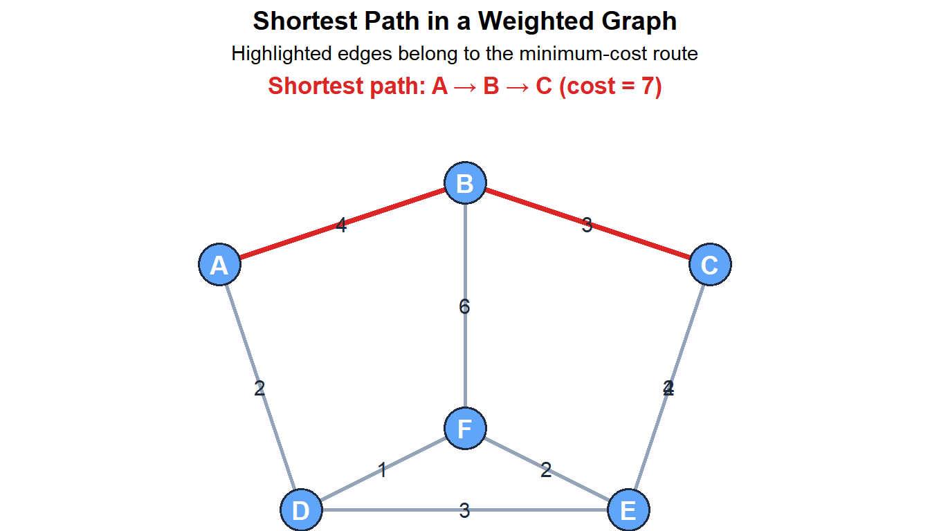 Weighted graph with the shortest path between two nodes highlighted
