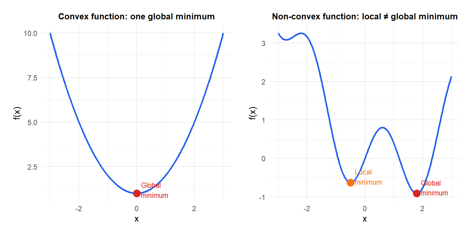 Two panels showing a convex function with a unique global minimum and a non-convex function with multiple local minima