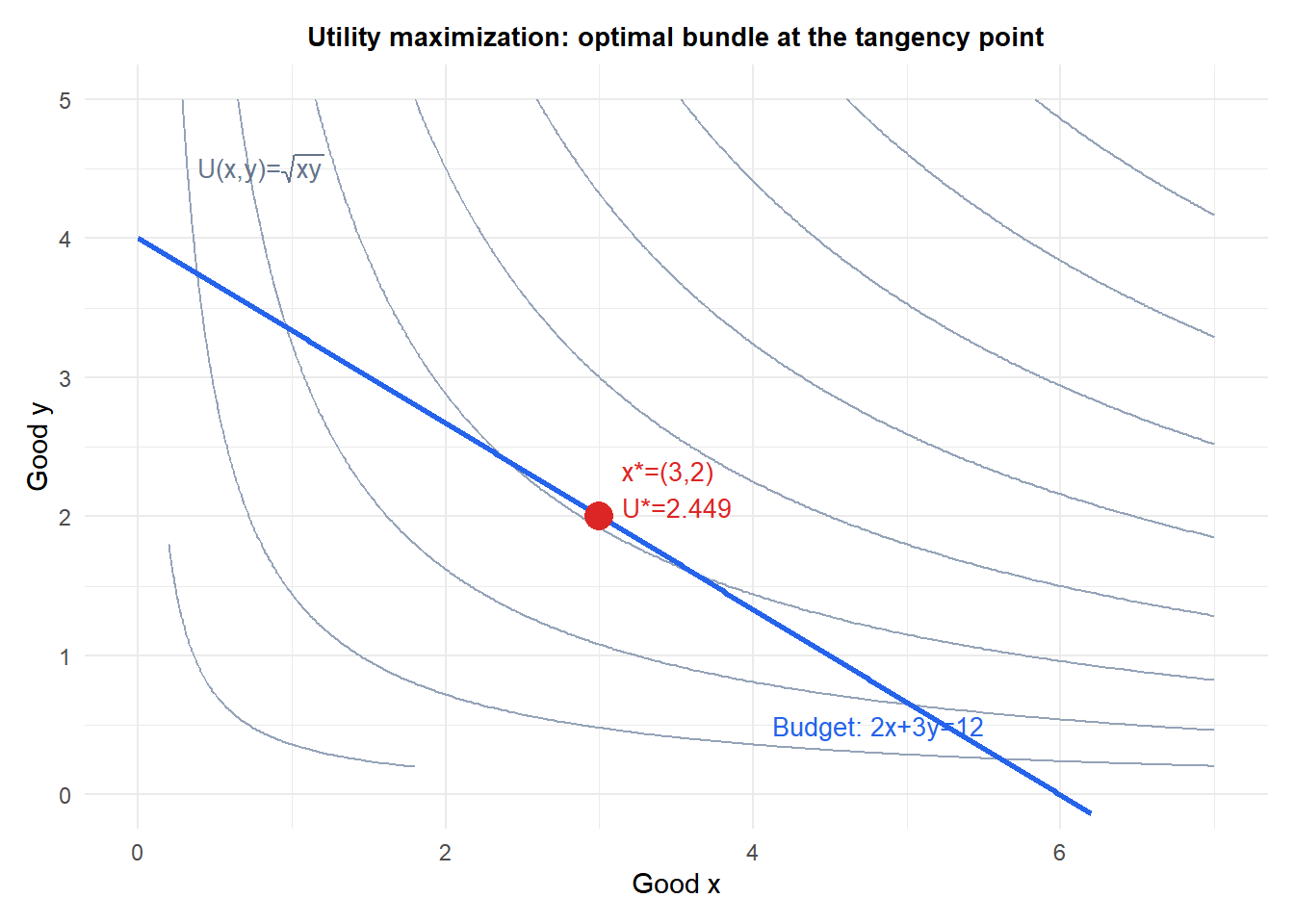 Contour plot of Cobb-Douglas utility with budget constraint and optimal consumption bundle