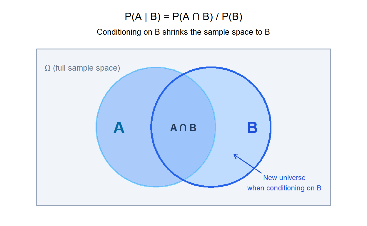 Venn diagram showing how conditioning on B reduces the sample space and P(A|B) is the fraction of B that overlaps with A