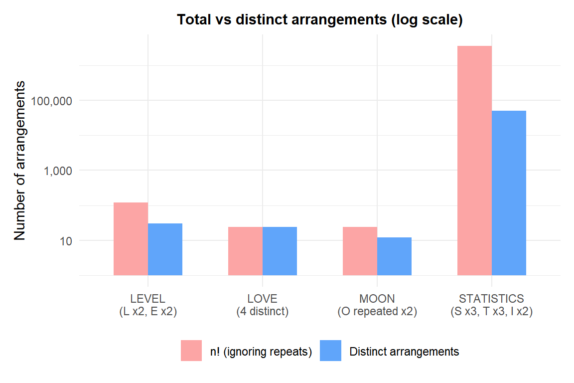 Bar chart comparing total permutations vs distinct permutations for words with repeated letters