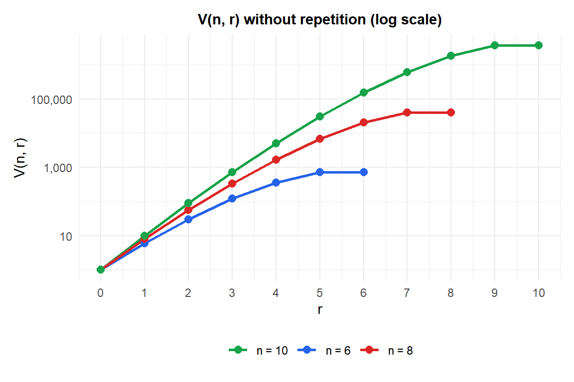 Line chart of variations without repetition for n=6, 8 and 10