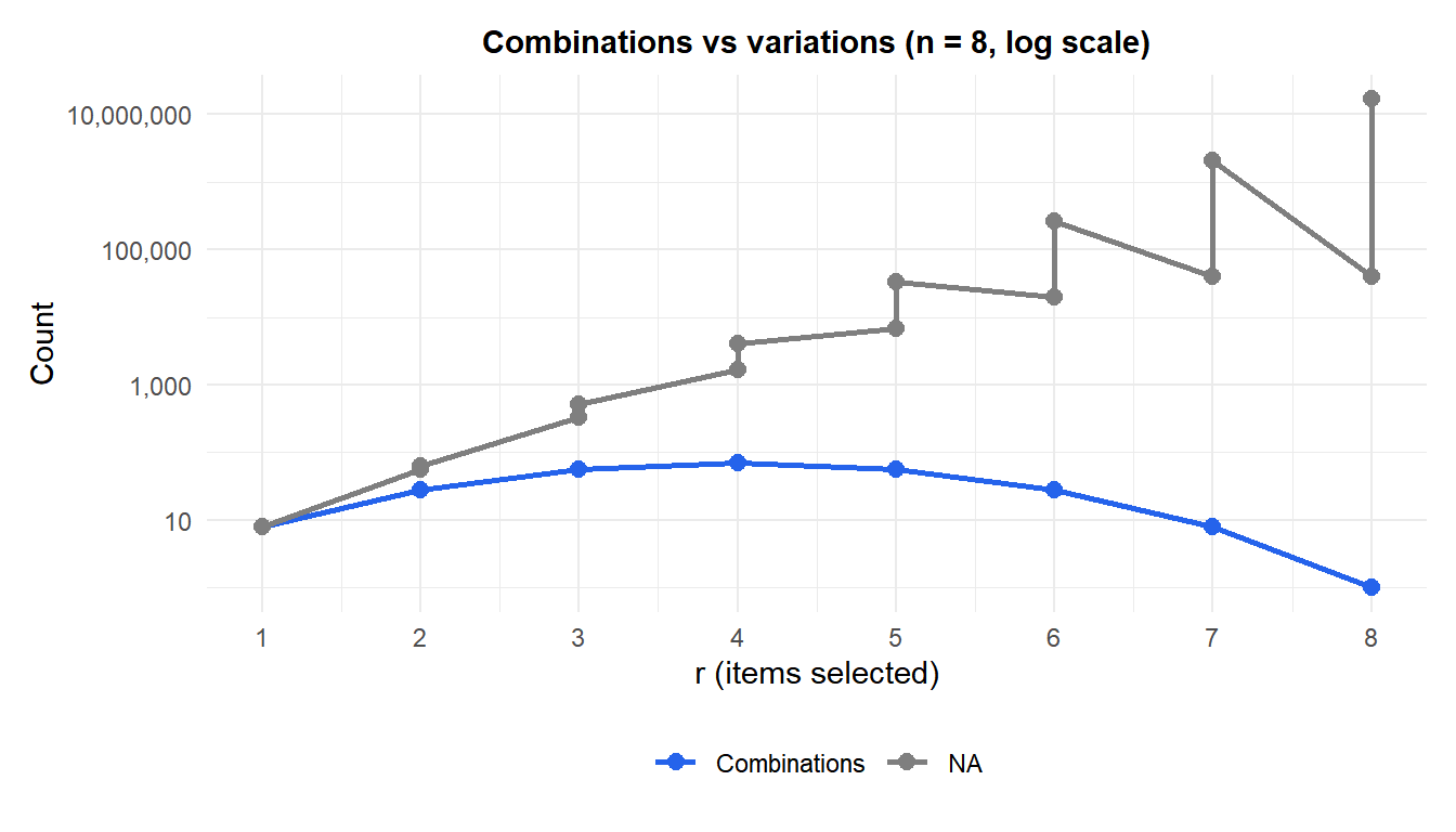 Bar chart comparing combinations, variations without repetition and variations with repetition for n=8 and different values of r