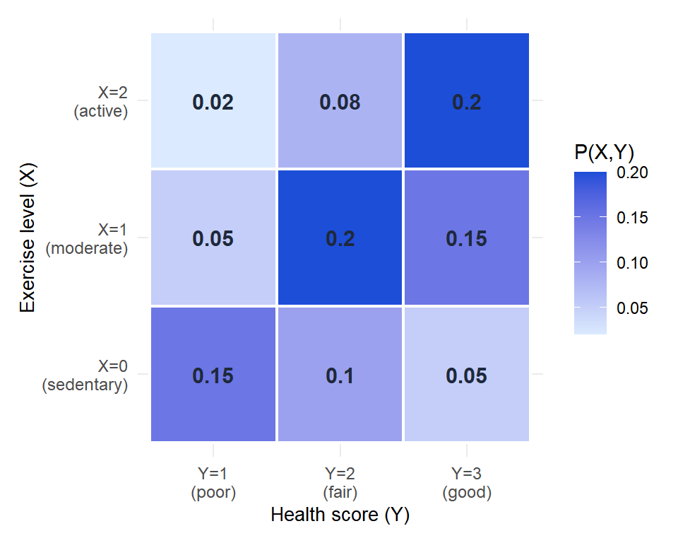 Joint PMF as a heatmap: darker cells have higher joint probability