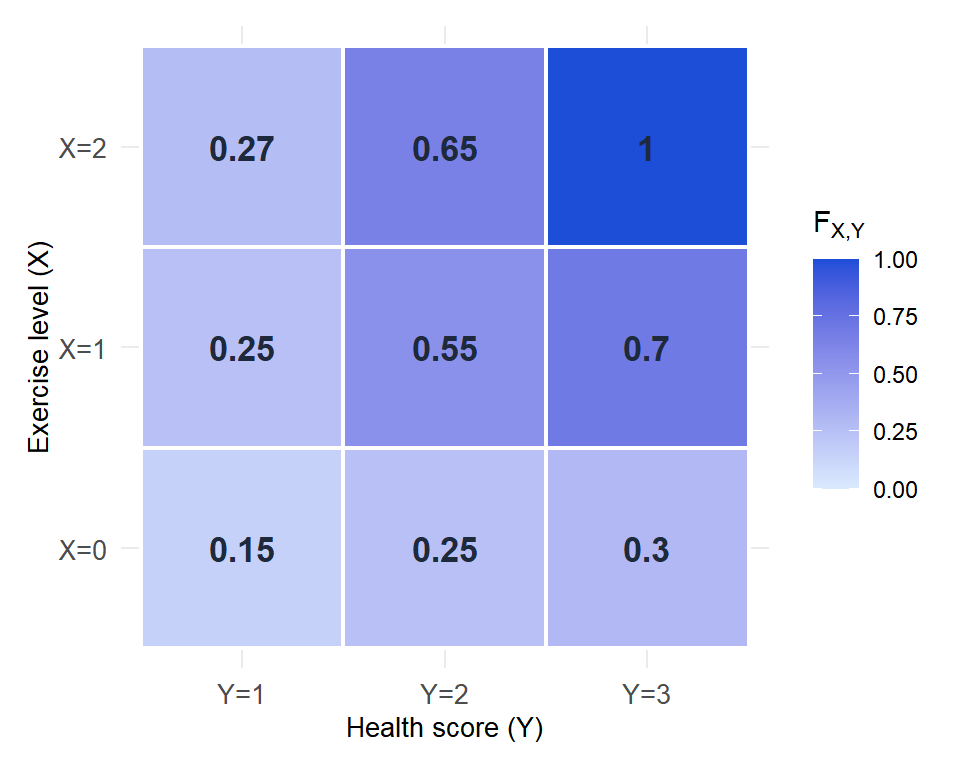 Joint CDF as a heatmap: values accumulate from the top-left corner, reaching 1 at the bottom-right