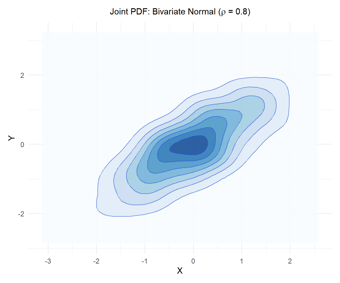 Joint PDF of a bivariate normal with correlation 0.8: the level curves show regions of equal density