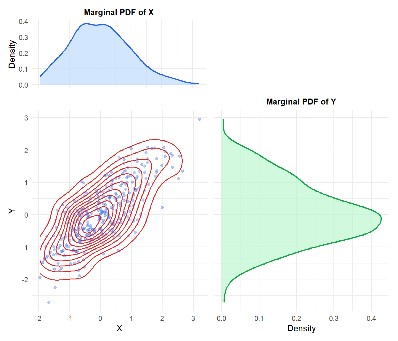 Joint distribution of two correlated variables (center) with their marginal PDFs projected onto each axis (top and right panels)