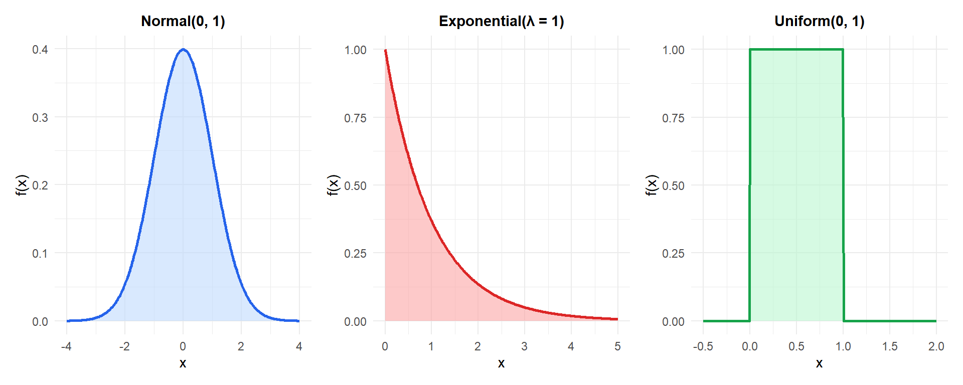 Three common probability density functions: normal (left), exponential (center), and uniform (right)