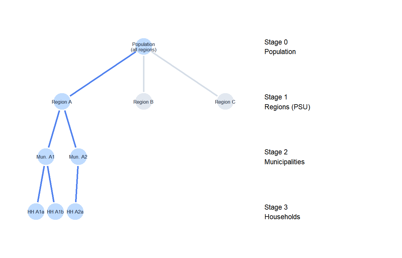 Hierarchical diagram showing three stages of multistage sampling from regions to municipalities to households
