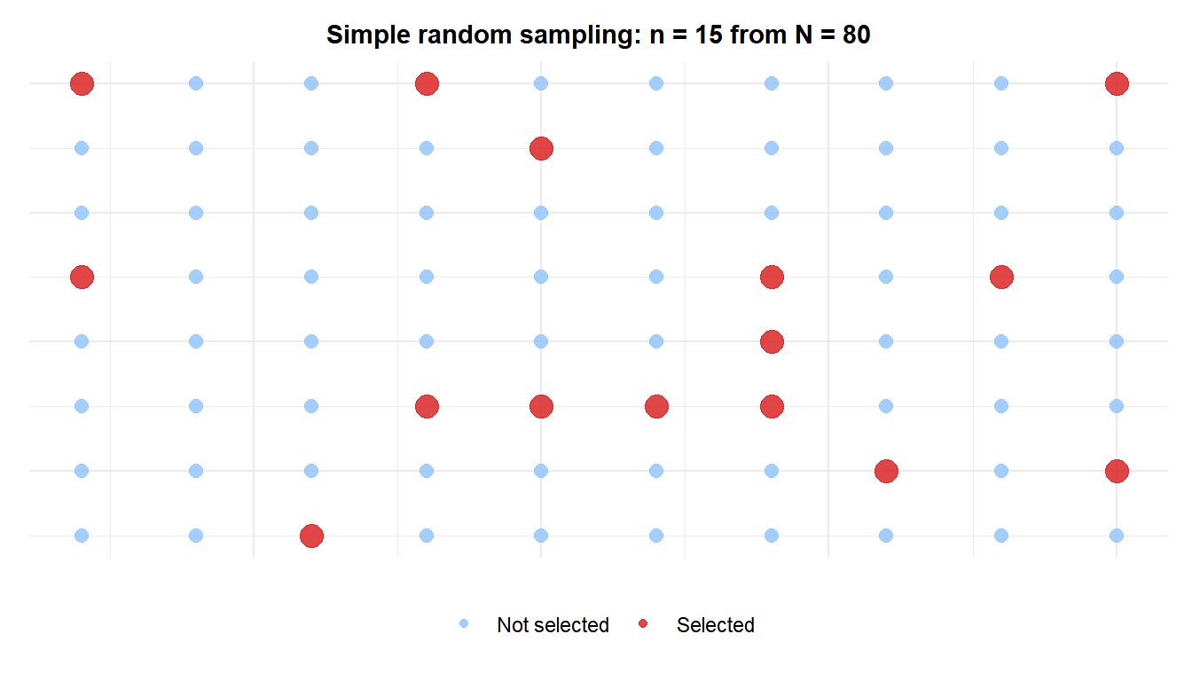 Dot plot showing a population of 80 units arranged in a grid with 15 randomly selected units highlighted in red