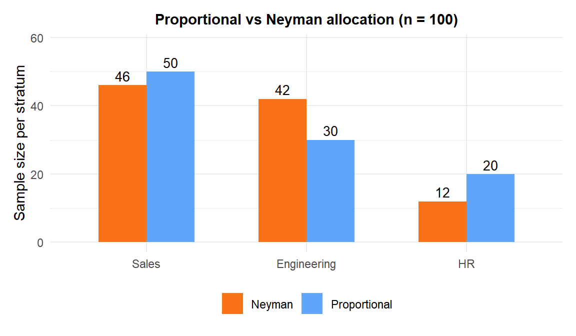 Bar chart comparing proportional and Neyman allocation across three departments
