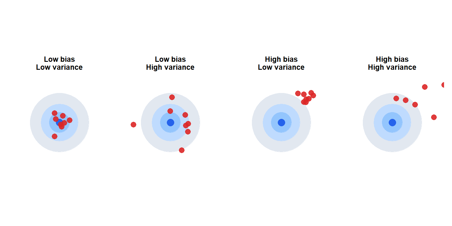 Four target diagrams illustrating the combinations of low and high bias with low and high variance