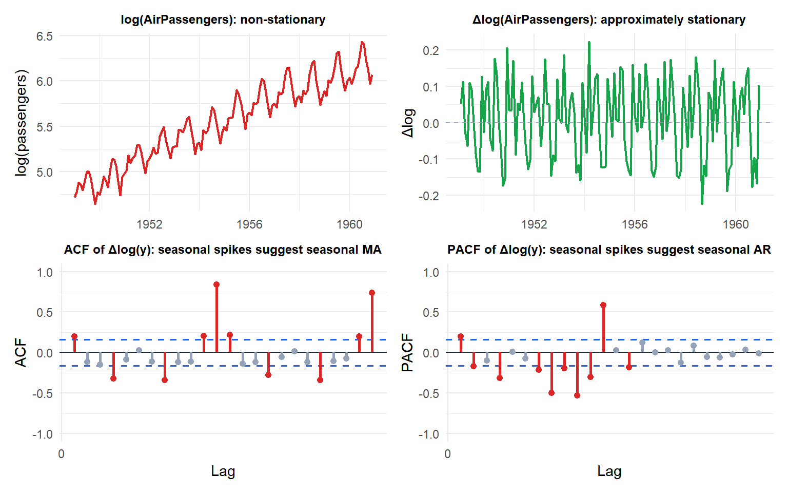 Four panels showing the Box-Jenkins workflow: original series, differenced series, ACF and PACF of differenced series