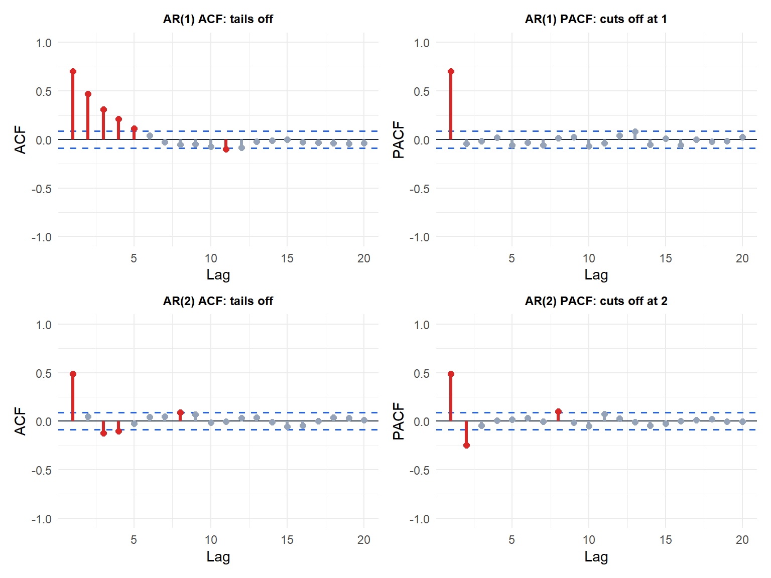 ACF and PACF of simulated AR(1) and AR(2) processes showing the characteristic patterns