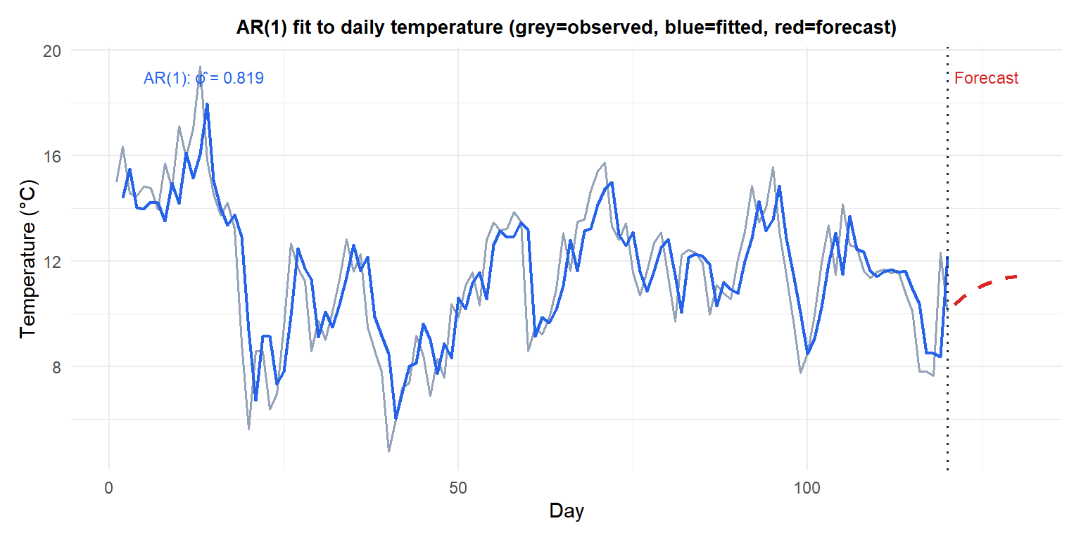AR(1) fit to simulated daily temperature data showing fitted values and forecast