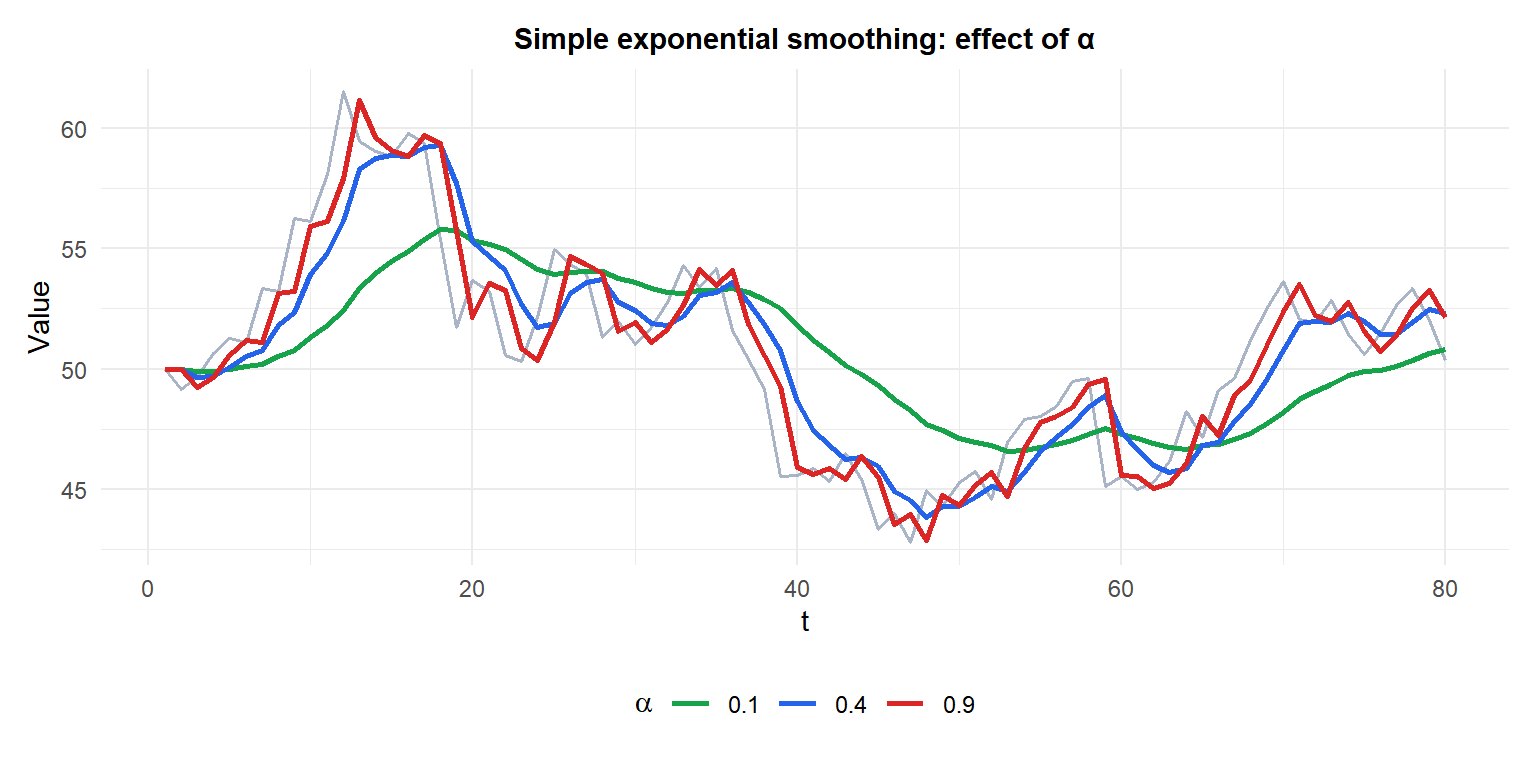 Simple exponential smoothing applied to a series with no trend showing the effect of different alpha values