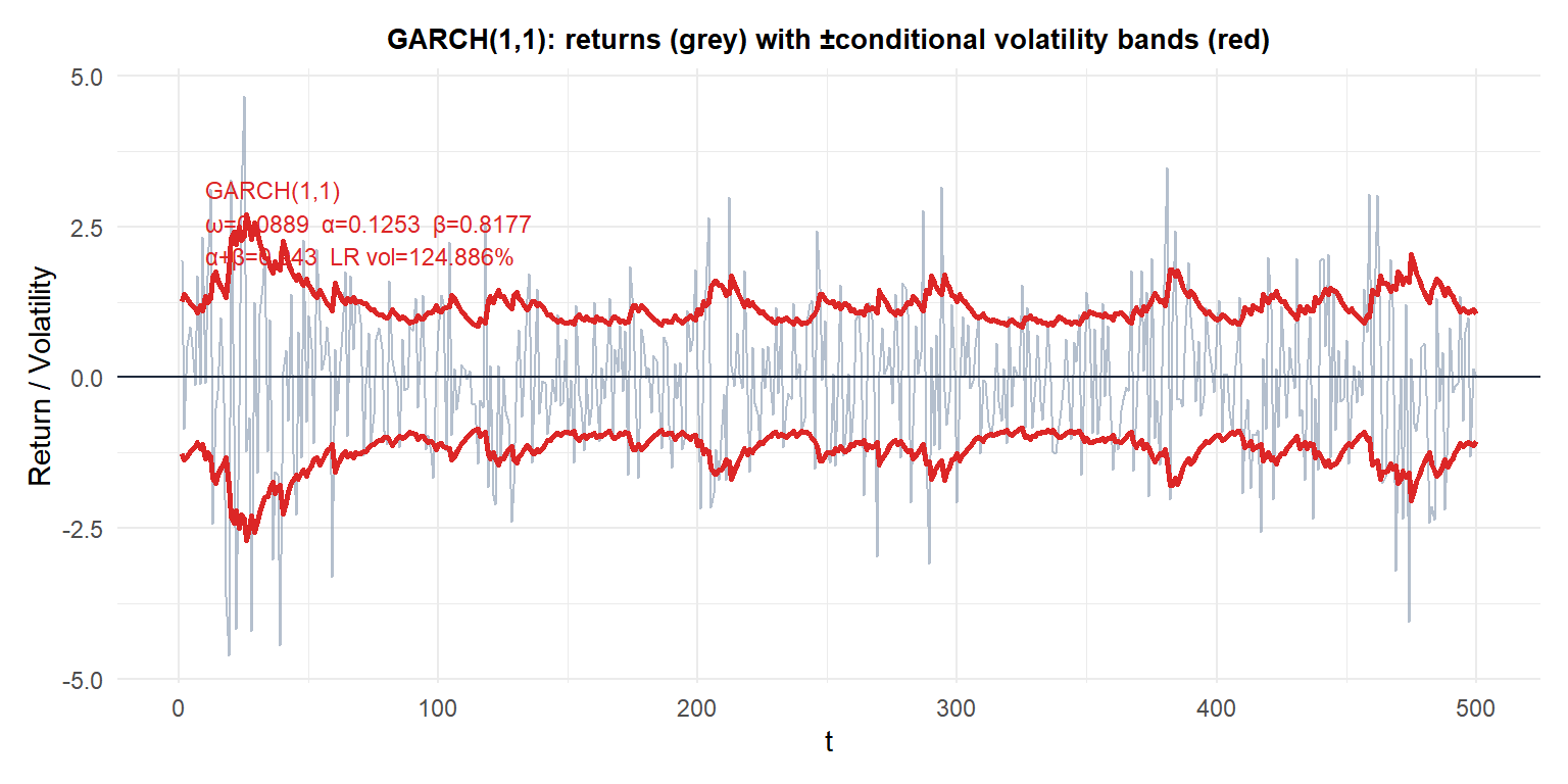 GARCH(1,1) conditional volatility estimate for simulated stock returns with calm and turbulent periods highlighted