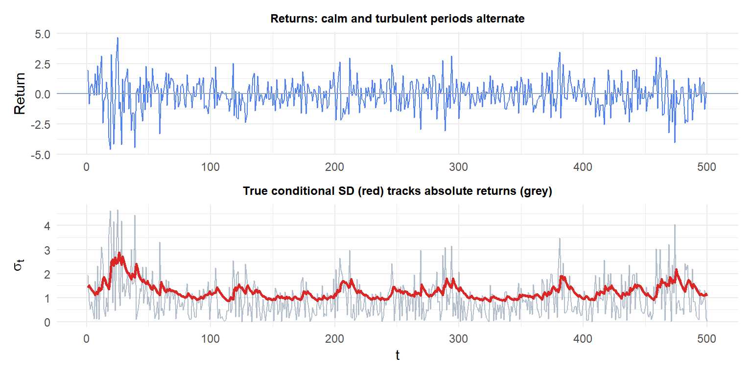 Simulated financial returns showing volatility clustering with calm and turbulent periods