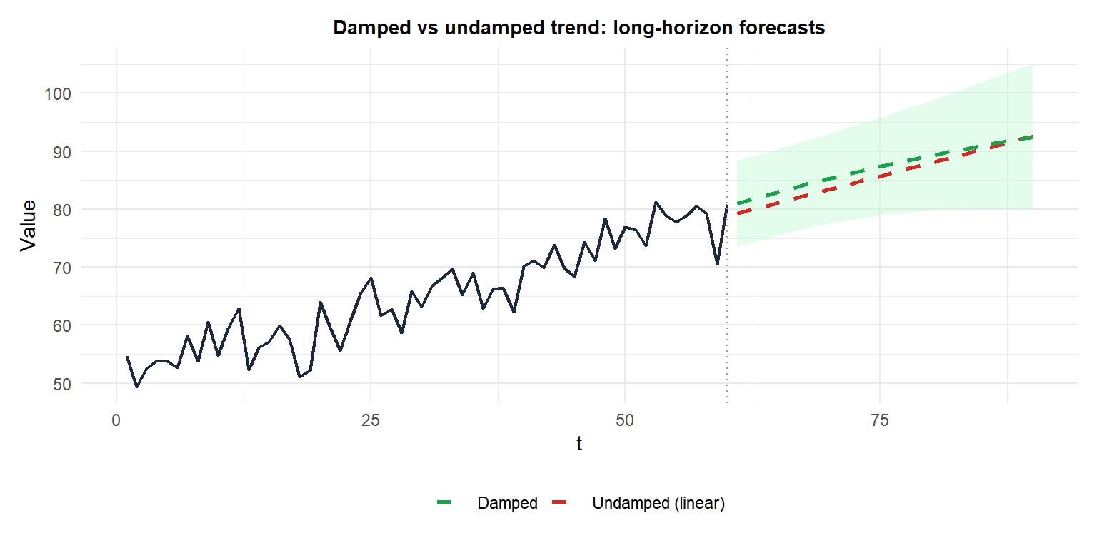 Comparison of standard and damped Holt-Winters forecasts showing how damping prevents trend extrapolation